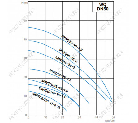 Канализационный насос AquaViva 50WQ10-15-1,1(DN50,Q=10,H=15,P=1,1kW,380V)